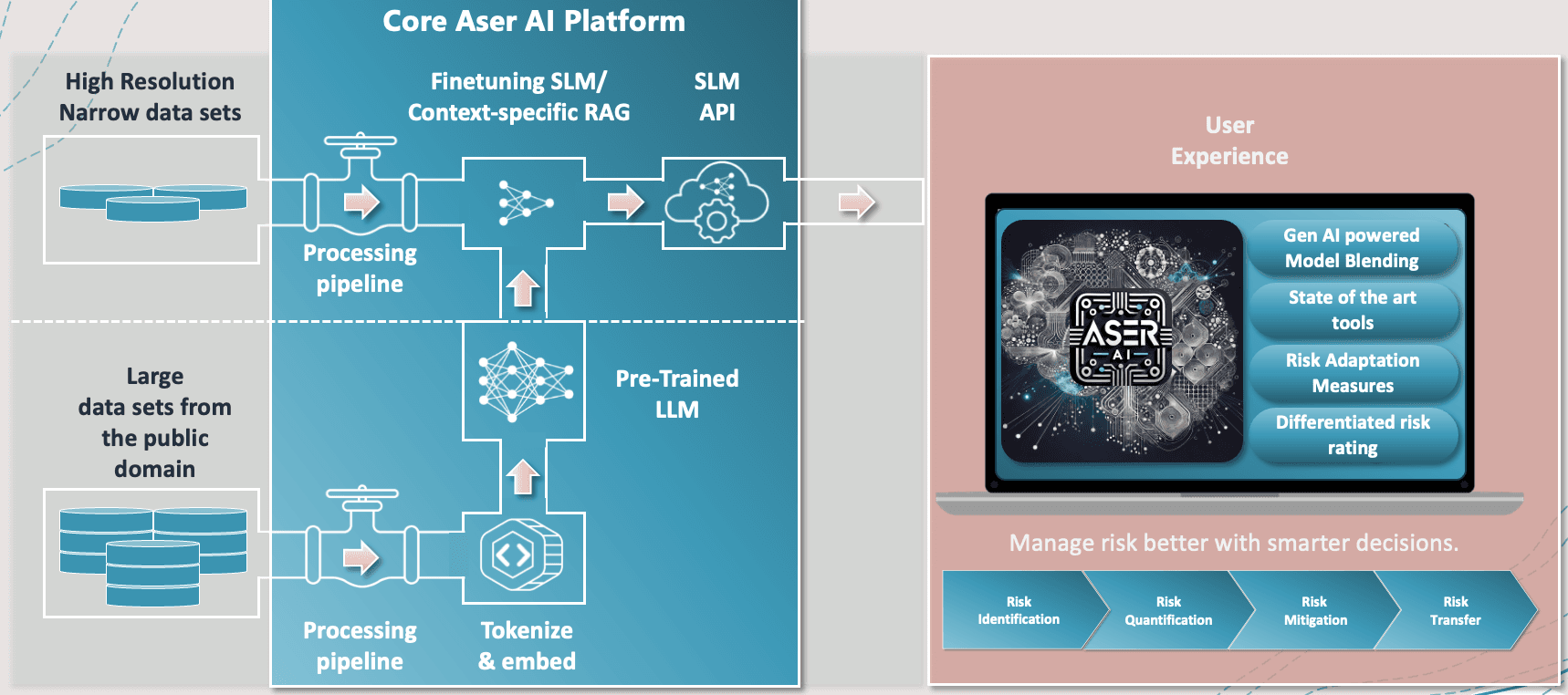 Core Aser AI Platform Architecture showing data processing pipeline from high resolution datasets through AI processing to user experience with risk management workflow